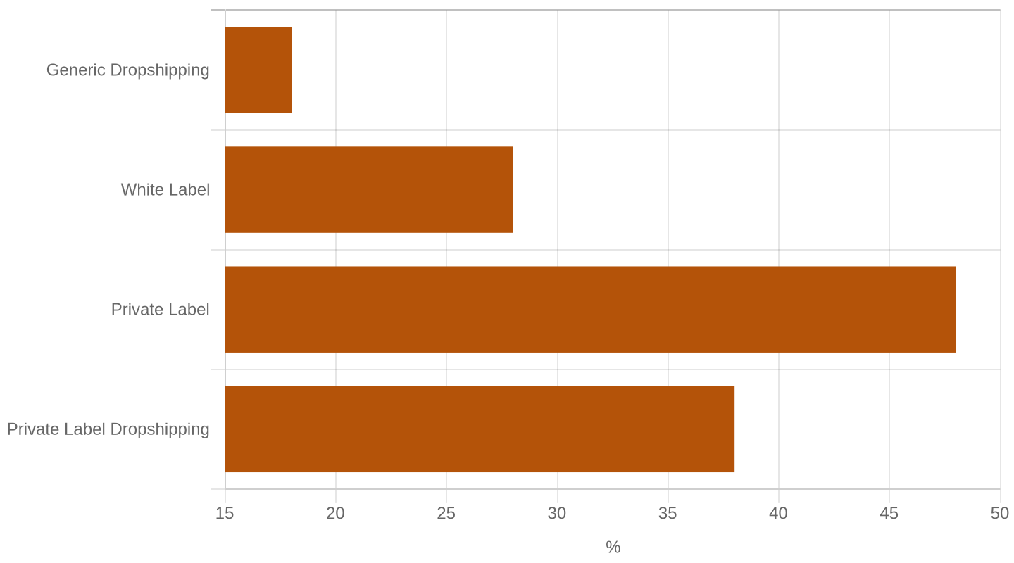 Typical gross margin by fulfillment model — Generic Dropshipping: 18.0; White Label: 28.0; Private Label: 48.0; Private Label Dropshipping: 38.0