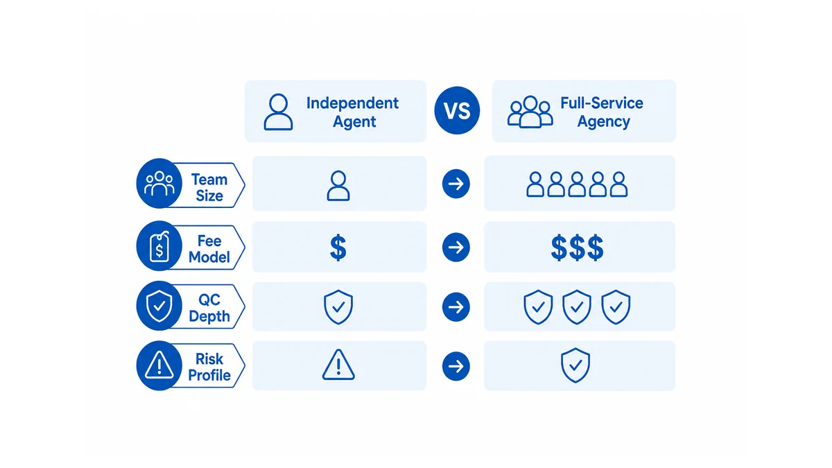 comparison flow of independent freelance agent vs full-service sourcing agency showing team size, fee model, QC depth, and risk profile