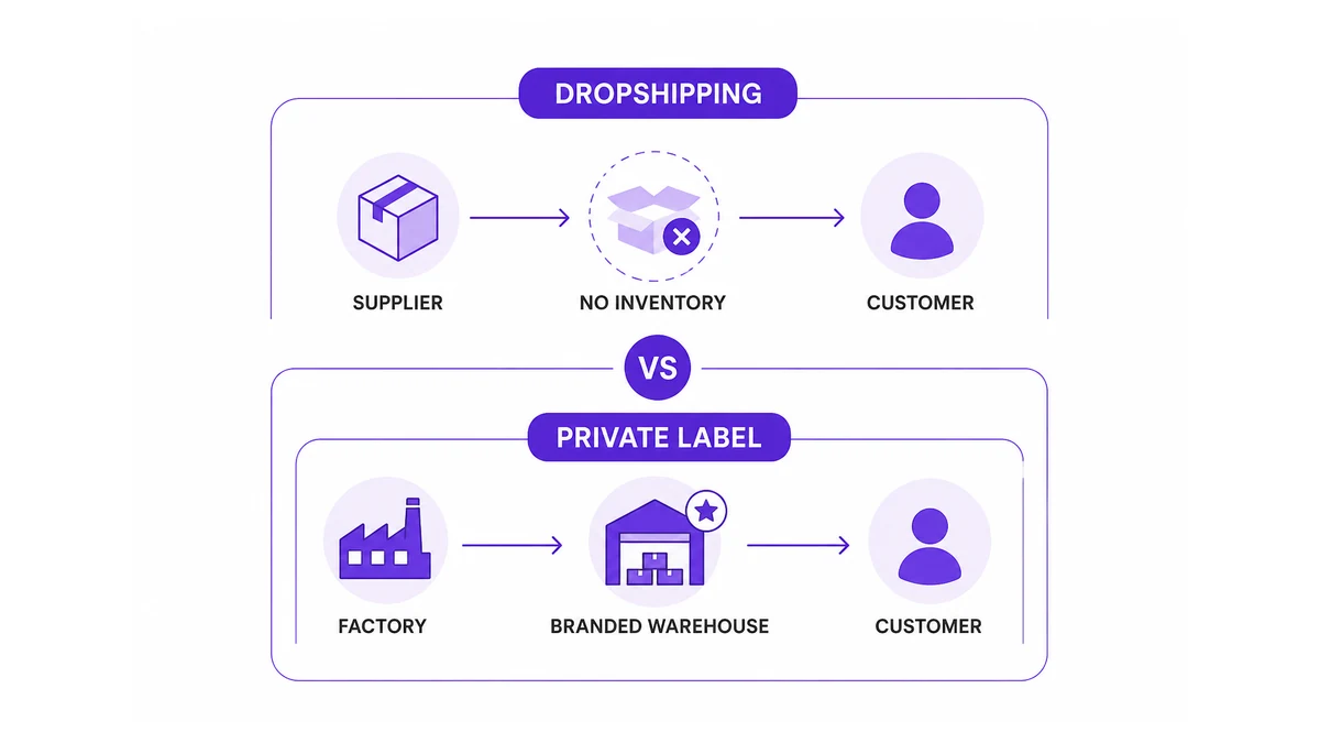 side-by-side comparison flow showing dropshipping fulfillment path (supplier→customer, no inventory) versus private label path (factory→branded warehouse→customer) with key decision points labeled
