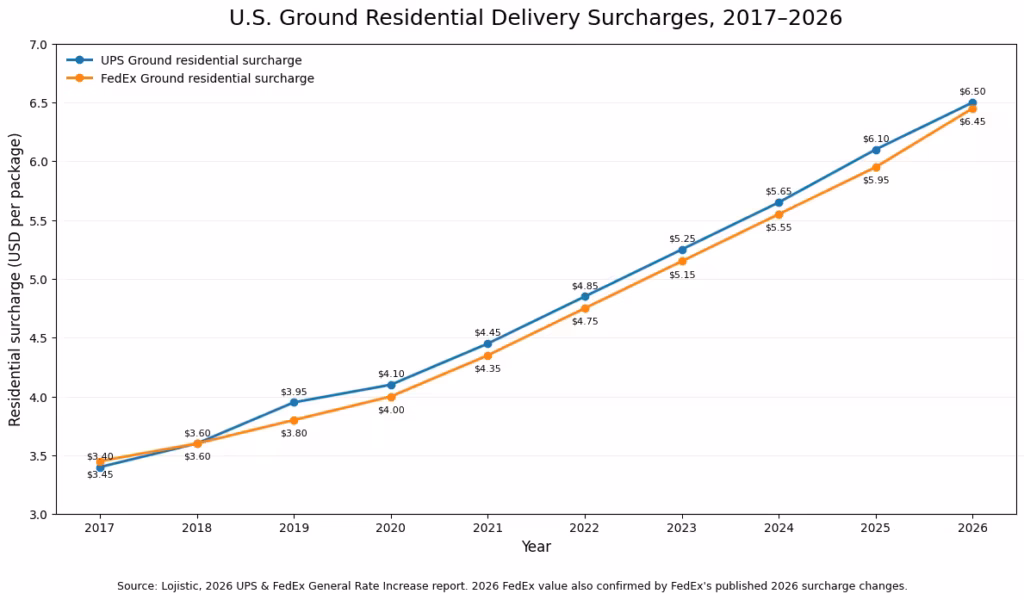 UPS and FedEx ground residential delivery surcharge trend from 2017 to 2026