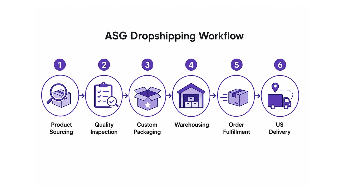 ASG Dropshipping full-service workflow — 6 stages from product sourcing through quality inspection, custom packaging, warehousing, order fulfillment, and US delivery