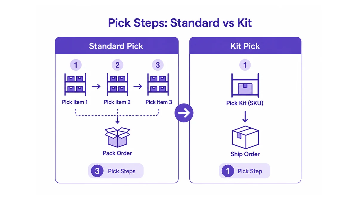side-by-side comparison of standard multi-item order picking vs kitting workflow showing reduced pick steps and single kit SKU